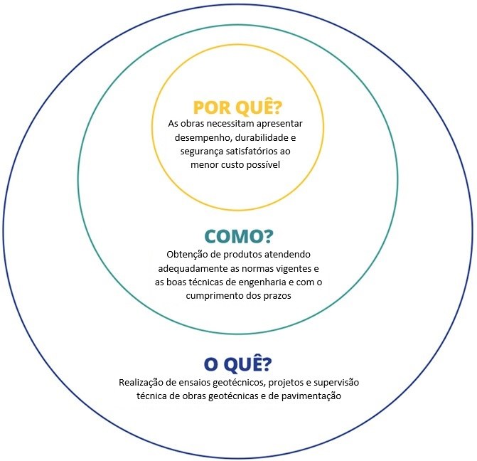 Golden Circle da Nervis: Por quê, Como e O quê